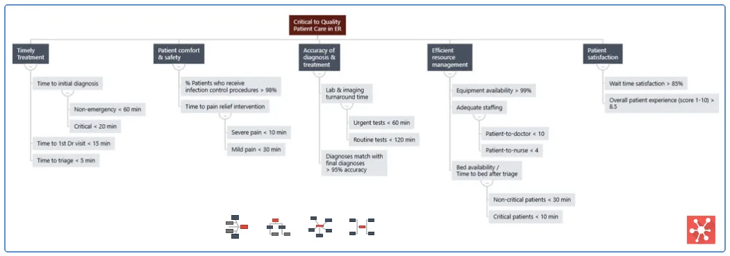 Árvore CTQ construída no Minitab Brainstorm para atendimento em emergência