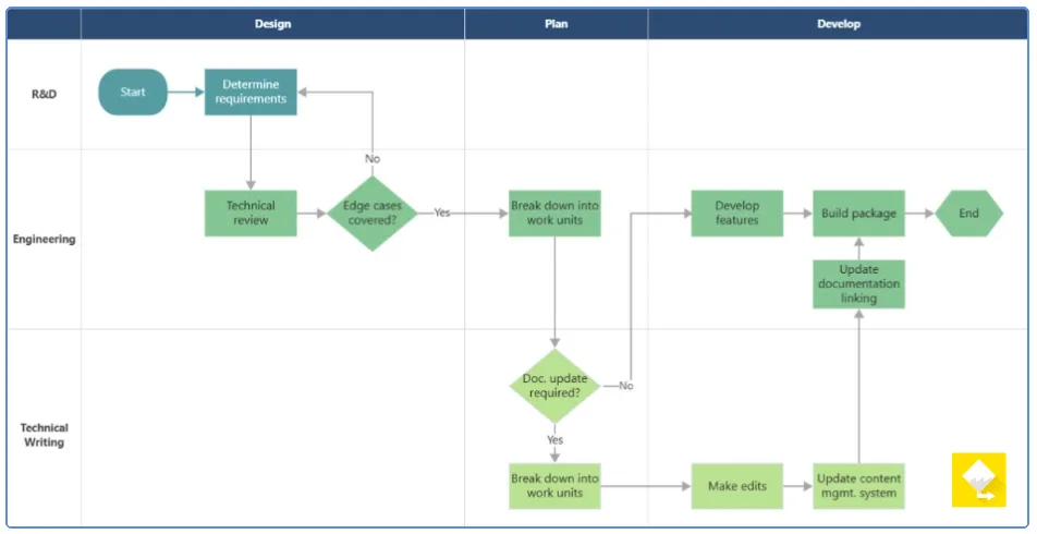 Mapa de processo em raias criado no Minitab Workspace