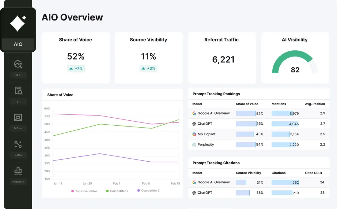 Visão geral do AIO no Semrush com share of voice, visibilidade de fontes, tráfego de referência e rankings de prompts