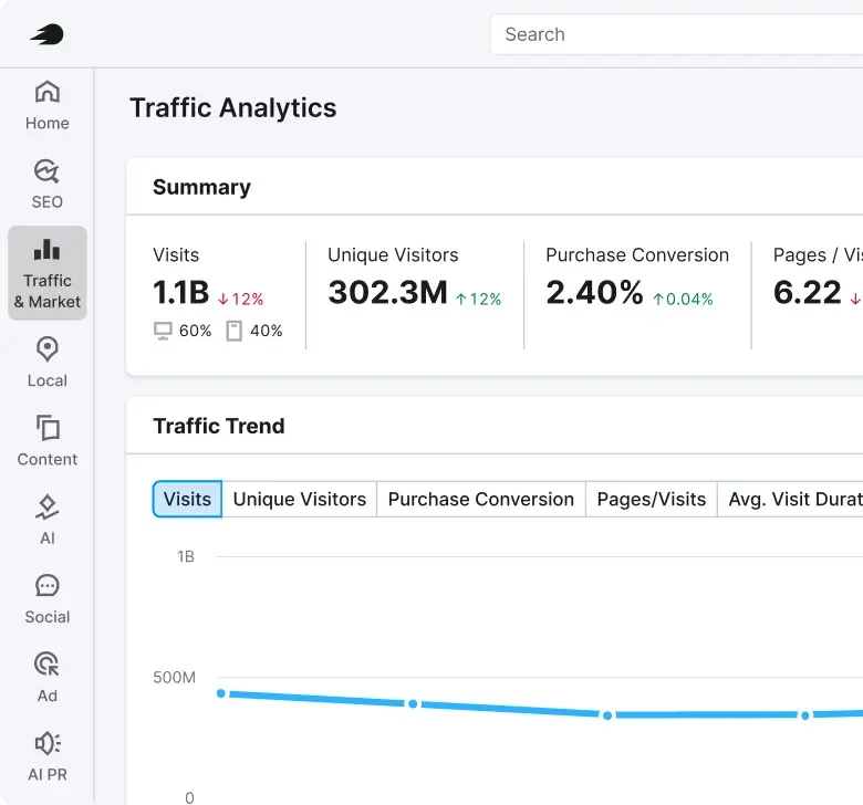 Análise de tráfego e mercado no Semrush com visitas, visitantes únicos e conversão de qualquer domínio