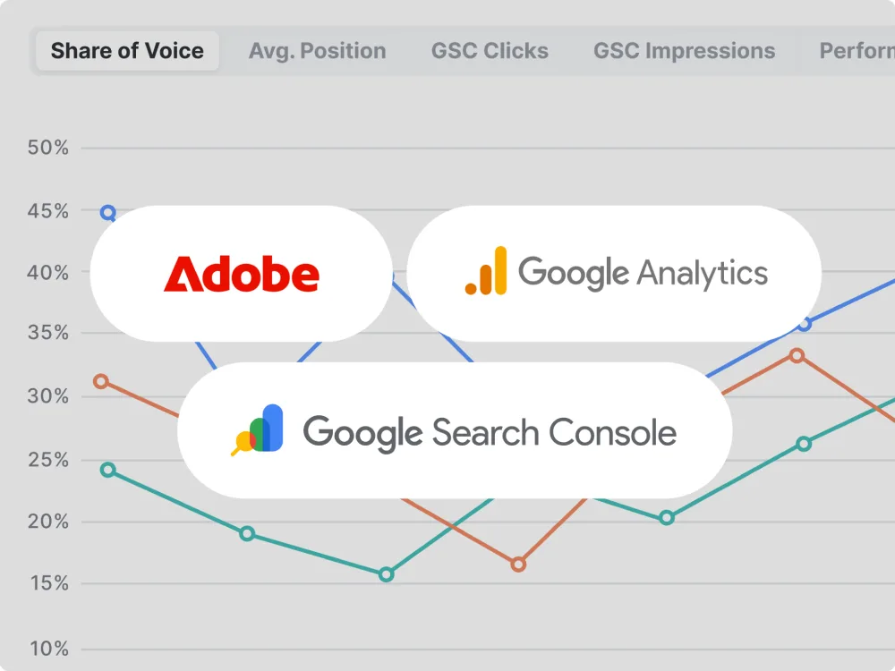 Integrações do Semrush com Adobe, Google Analytics e Google Search Console sobre o gráfico de share of voice
