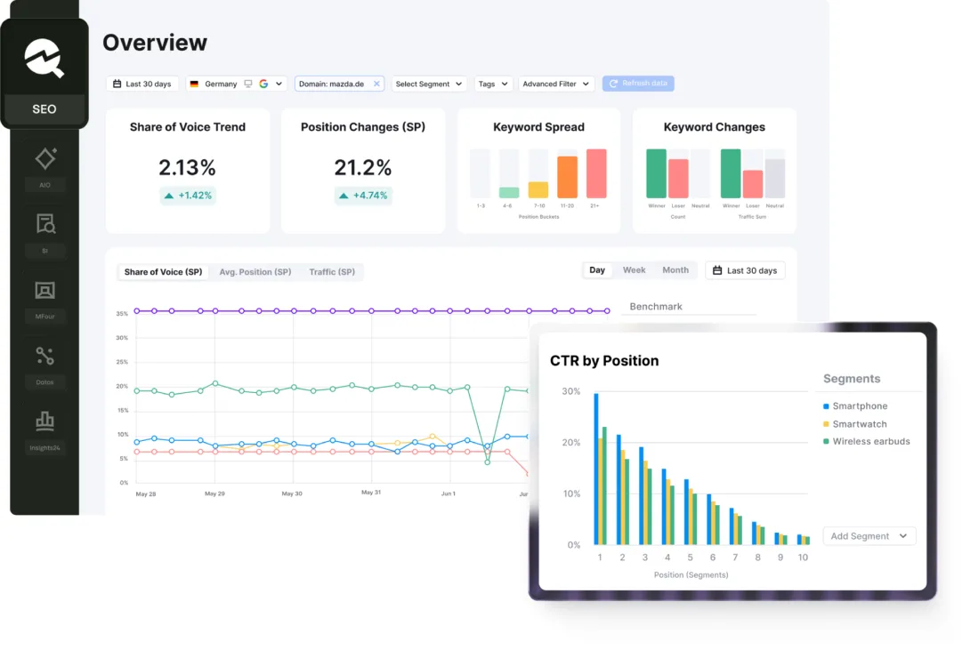 Painel de SEO do Semrush com share of voice, mudanças de posição e CTR por posição