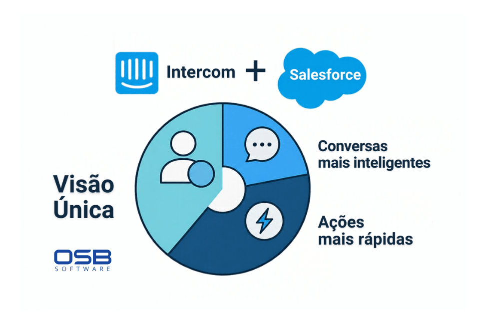 Intercom vira Fin e é adquirida pela Salesforce: o que essa movimentação revela sobre o futuro da Experiência do Cliente?