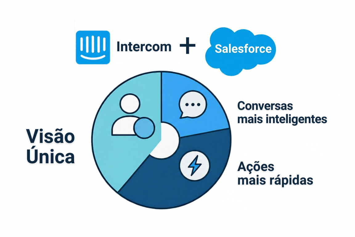 Intercom vira Fin e é adquirida pela Salesforce: o que essa movimentação revela sobre o futuro da Experiência do Cliente?